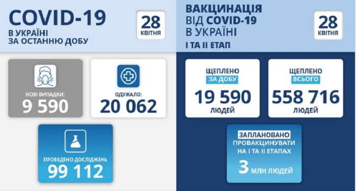 В Україні 9590 нових хворих на коронавірус