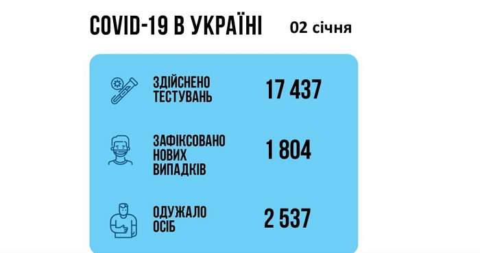 В Украине снова уменьшается количество новых ковидных больных
