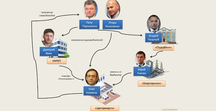 По поличках: Як «Центренерго» збагачує Порошенко і Ко