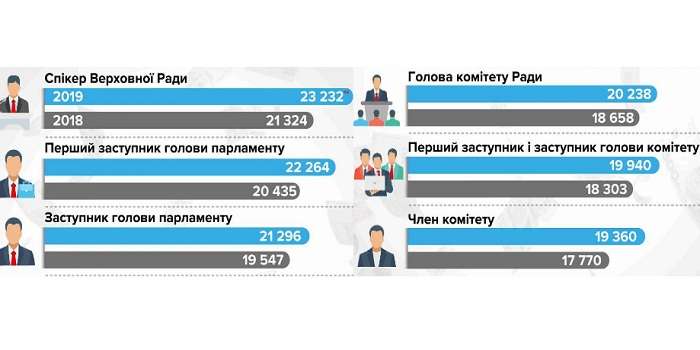 При Зеленському нардепи отримуватимуть більші зарплати