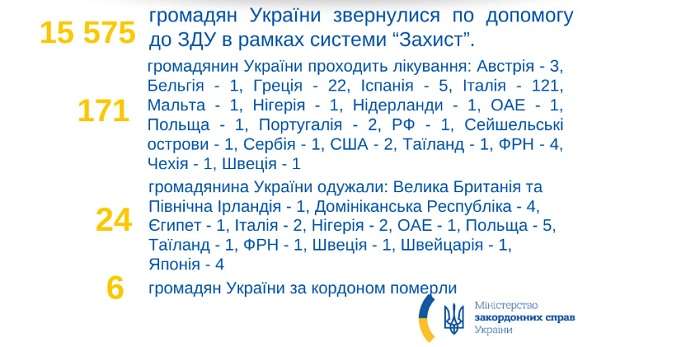 З коронавірусом за кордоном – Відомо, скільки українців померло