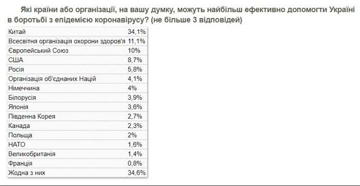 Майбутнє України в 34,6% людей – письменник