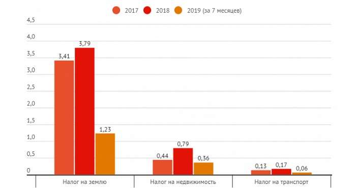 Представлена інфографіка сплати українцями «податку на розкіш»