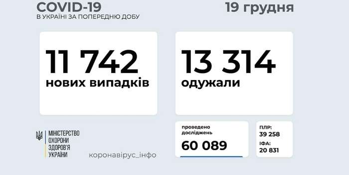 Коронавирусная стабильность – В Украине плюс 11 742 новых больных