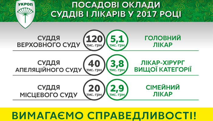 УКРОП показав «справедливий» розподіл зарплат в Україні