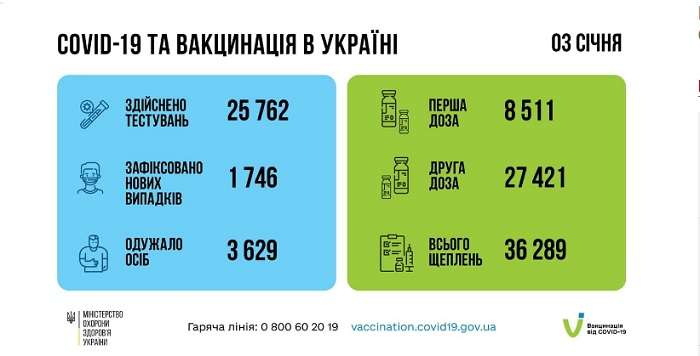 В Украине четвертый день снижается заболеваемость ковидом