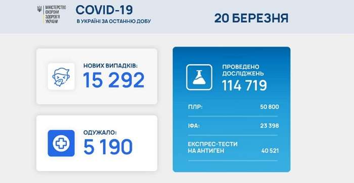 В Украине значительно увеличилось количество коронавирусных больных