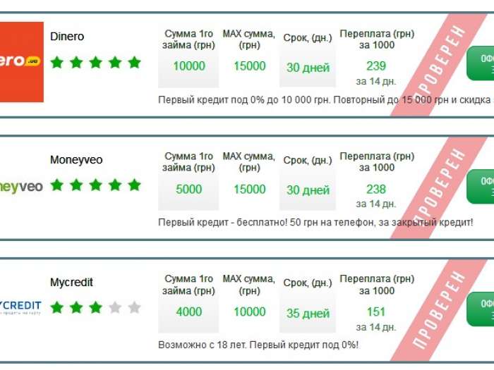 Creditoff.com.ua – обзор сервисы по онлайн кредитованию