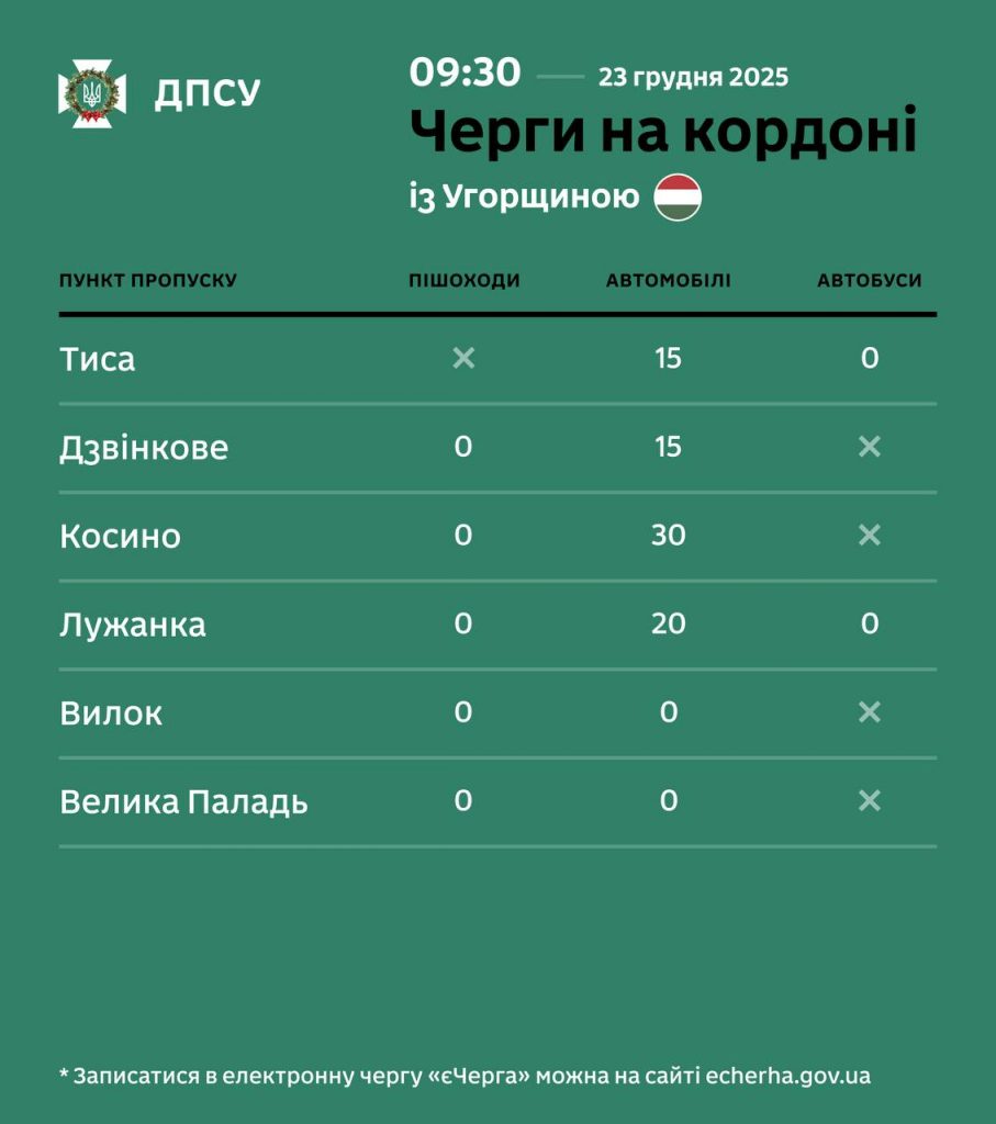 Черги на пунктах пропуску з Угорщиною, Молдовою та Польщею: інформація на 23 грудня