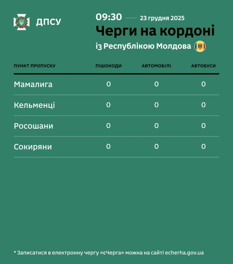 Черги на пунктах пропуску з Угорщиною, Молдовою та Польщею: інформація на 23 грудня