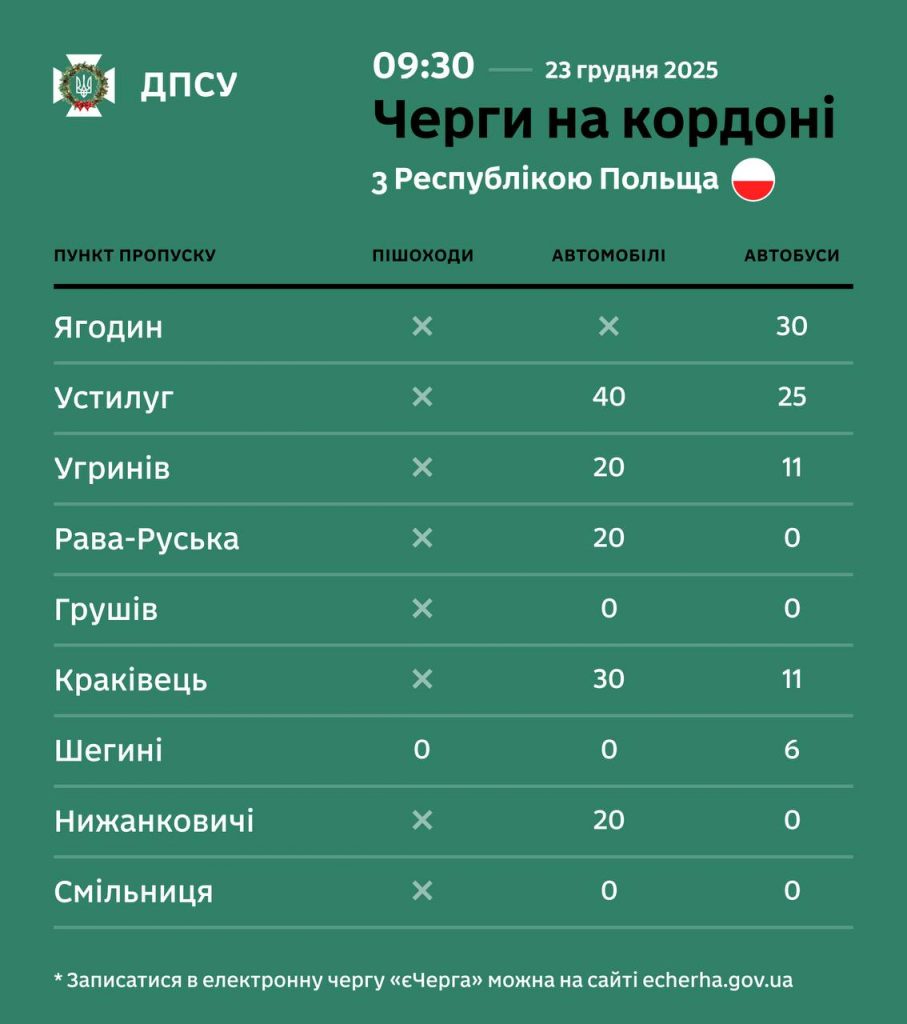 Черги на пунктах пропуску з Угорщиною, Молдовою та Польщею: інформація на 23 грудня