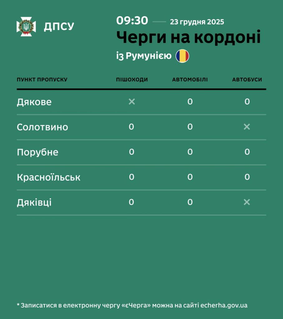 Черги на пунктах пропуску з Угорщиною, Молдовою та Польщею: інформація на 23 грудня