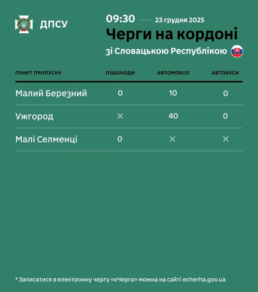 Черги на пунктах пропуску з Угорщиною, Молдовою та Польщею: інформація на 23 грудня